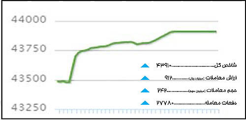 نمودار تغییرات شاخص بورس