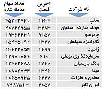 اولین های بورس