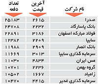 اولین های بورس