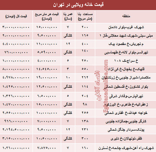خانه‌های ویلایی تهران چند؟/جدول