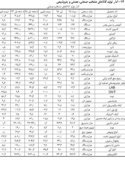 عملکرد ۵ ماهه تولید کالاهای صنعتی