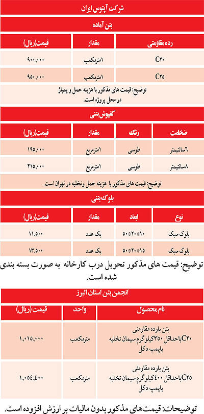 نمای بازار بتن ایران