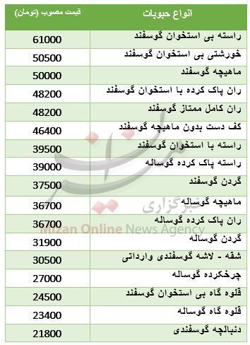 قیمت گوشت قرمز گوسفندی در بازار