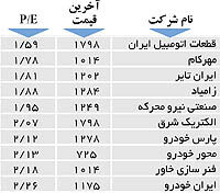 اولین های بورس