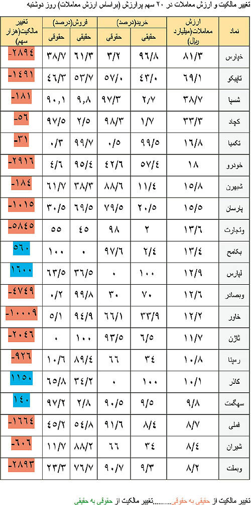 بازیگران بازار