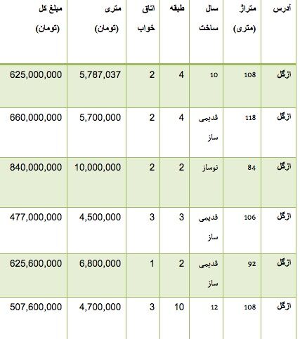 قیمت خریدوفروش آپارتمان در ازگل