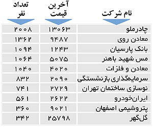 اولین‌های بورس