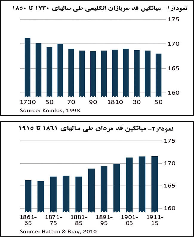 آیا استاندارد‌های زندگی حین انقلاب صنعتی بهبود یافت؟