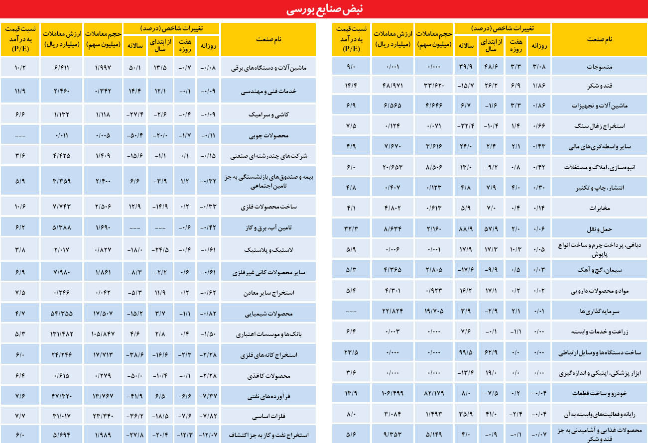 شوک بازگشایی‌ها در صنایع بزرگ