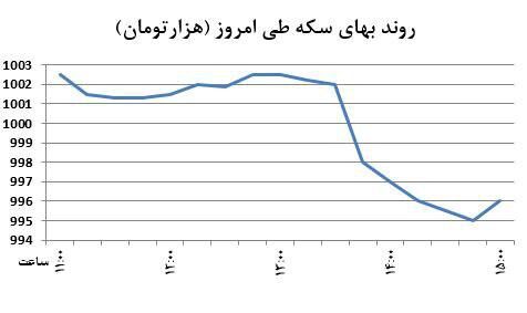 خروج سکه از کانال میلیونی+نمودار
