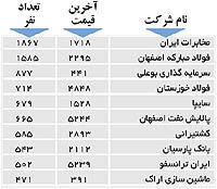 اولین‌های بورس