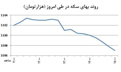 فشار دو جانبه به سکه+نمودار