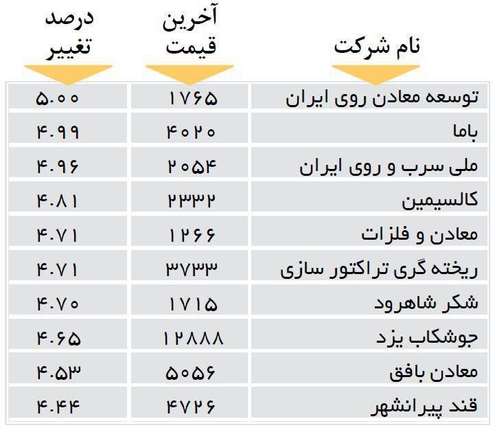 افزایش قیمت 10 شرکت بورسی