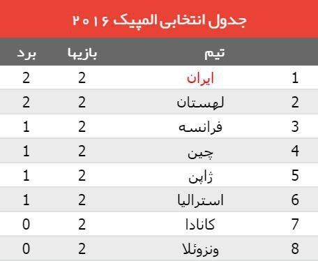 ادامه صدرنشینی والیبال ایران