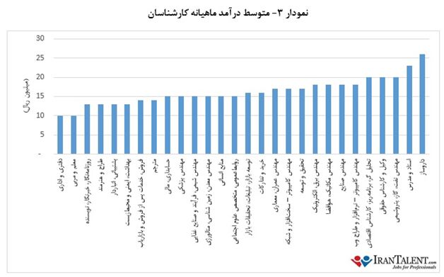 اگر شغل دیگری داشتید چقدر پول در می‌آوردید؟