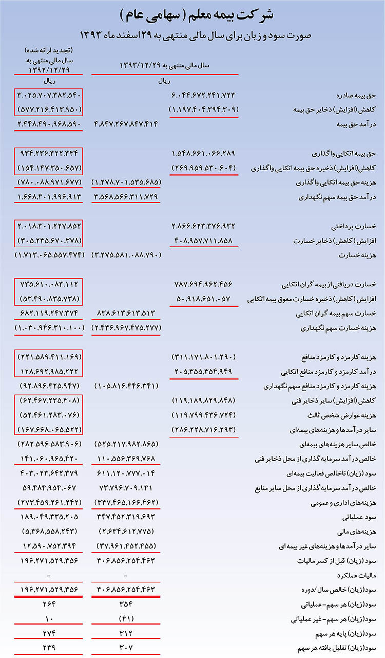 سود تقسیمی یکصد میلیارد ریال تعیین شد