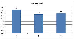 نمونه گزارش ارزیابی قدرت یک برند