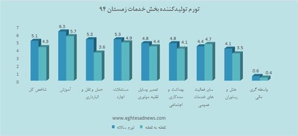 تورم تولیدکننده خدمات 5.1 درصد