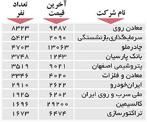اولین‌های بورس