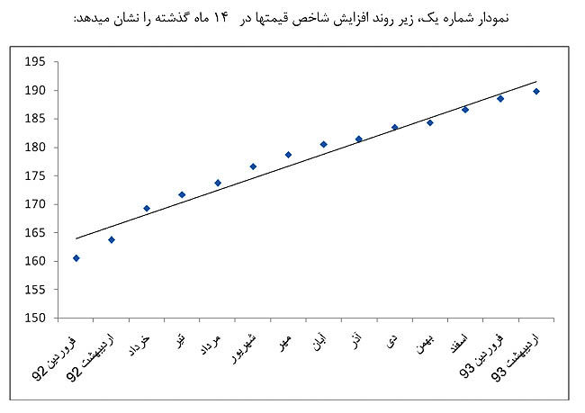 پیش‌بینی تورم 93: کمتر از نصف تورم 92