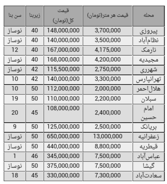 اولین لیست قیمت خانه های نقلی‌ در سال 94