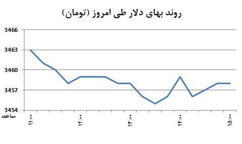 کاهش دلار با چاشنی طلا