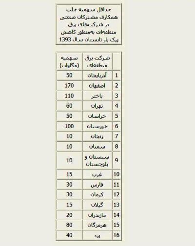 برق صنایع سهمیه‌بندی شد