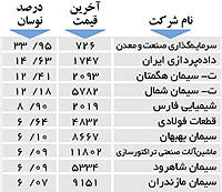 اولین های بورس