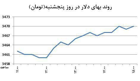 روند حرکتی دلار افزایشی شد+نمودار