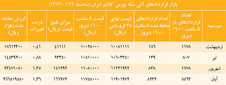 بازگشت آتی برخلاف جهت دلار