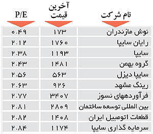اولین‌های بورس