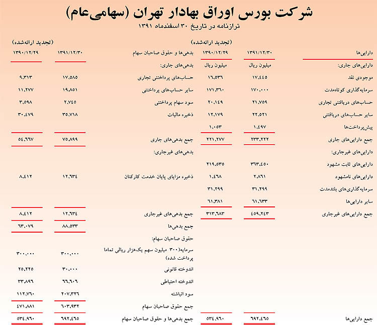 بورس تهران 200 ریال سود به سهامداران می‌دهد