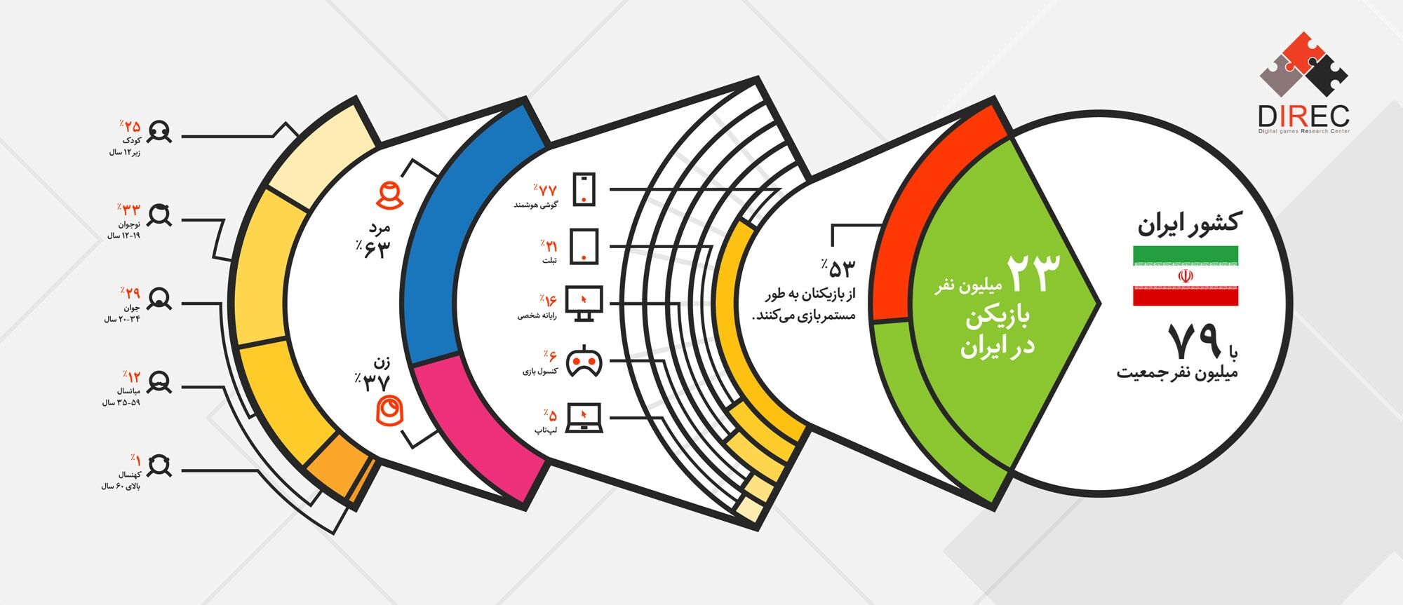 چندمیلیون ایرانی گیم بازی می‌کنند؟