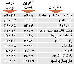 اولین های بورس