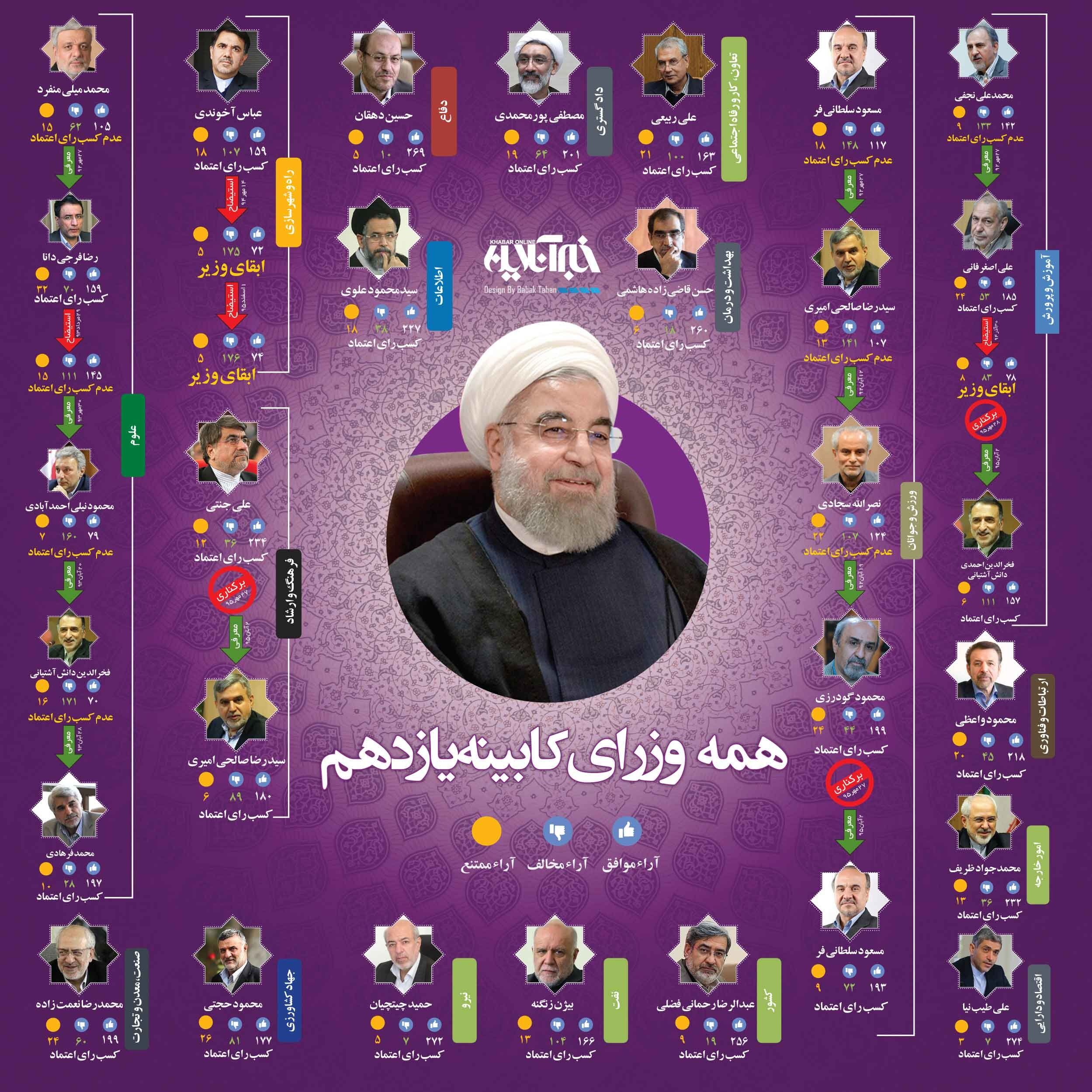 همه وزرای کابینه یازدهم در یک نگاه