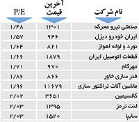 اولین های بورس